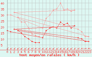 Courbe de la force du vent pour Ploudalmezeau (29)