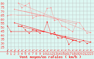 Courbe de la force du vent pour Ile de Batz (29)