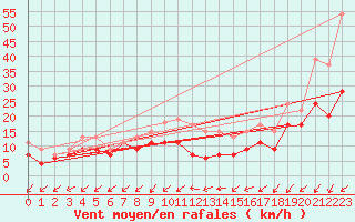 Courbe de la force du vent pour Cap Pertusato (2A)