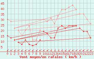Courbe de la force du vent pour Dinard (35)
