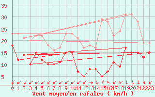 Courbe de la force du vent pour Dole-Tavaux (39)