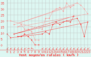 Courbe de la force du vent pour Brest (29)