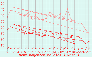 Courbe de la force du vent pour Avord (18)