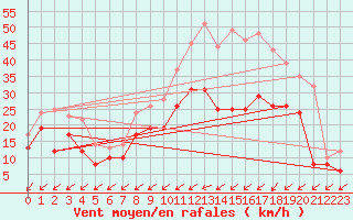 Courbe de la force du vent pour Orlans (45)