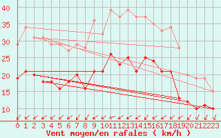 Courbe de la force du vent pour Orly (91)