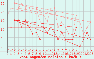 Courbe de la force du vent pour Embrun (05)