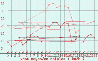 Courbe de la force du vent pour Reims-Prunay (51)