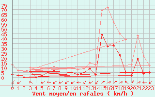 Courbe de la force du vent pour Grenoble/agglo Le Versoud (38)