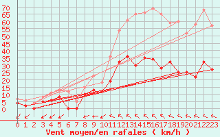 Courbe de la force du vent pour Bergerac (24)
