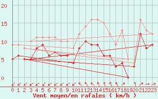 Courbe de la force du vent pour Niort (79)