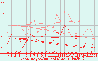 Courbe de la force du vent pour Dax (40)