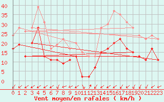 Courbe de la force du vent pour Avord (18)