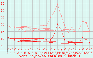 Courbe de la force du vent pour Biscarrosse (40)