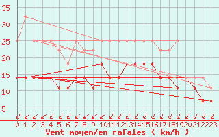 Courbe de la force du vent pour Ernage (Be)