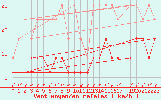 Courbe de la force du vent pour Ernage (Be)