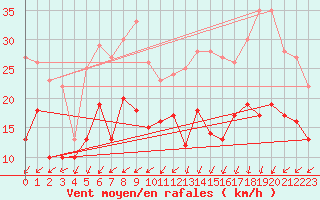Courbe de la force du vent pour Brest (29)