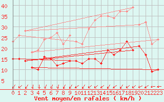 Courbe de la force du vent pour Orly (91)