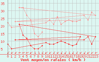 Courbe de la force du vent pour Klippeneck