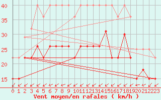 Courbe de la force du vent pour Port-en-Bessin (14)