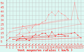 Courbe de la force du vent pour Bad Salzuflen