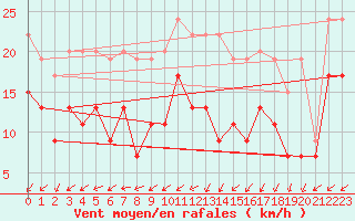 Courbe de la force du vent pour Avord (18)