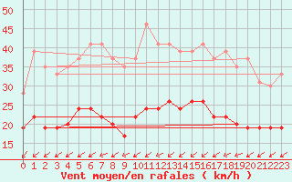Courbe de la force du vent pour Limoges (87)