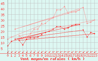 Courbe de la force du vent pour Chteaudun (28)