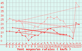 Courbe de la force du vent pour Dax (40)