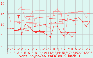 Courbe de la force du vent pour Cap Cpet (83)