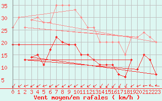 Courbe de la force du vent pour Cap Ferret (33)