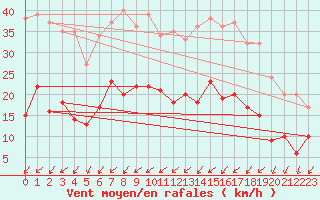 Courbe de la force du vent pour Tours (37)