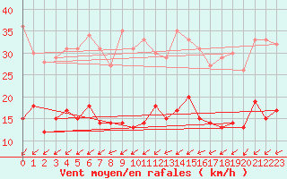 Courbe de la force du vent pour Blois (41)