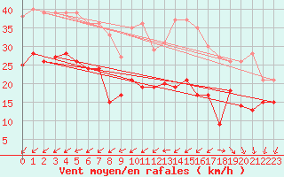 Courbe de la force du vent pour Le Talut - Belle-Ile (56)