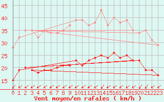 Courbe de la force du vent pour Saint-Brieuc (22)