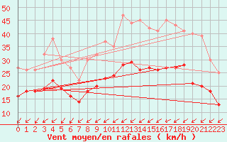 Courbe de la force du vent pour Rochefort Saint-Agnant (17)