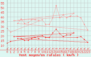 Courbe de la force du vent pour Tours (37)