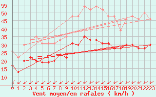 Courbe de la force du vent pour Metz-Nancy-Lorraine (57)