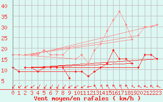 Courbe de la force du vent pour Limoges (87)