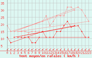 Courbe de la force du vent pour Lanvoc (29)