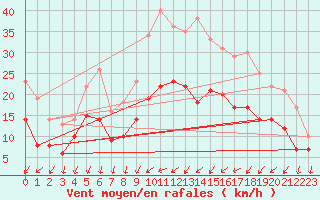 Courbe de la force du vent pour Metz (57)