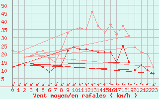 Courbe de la force du vent pour Cambrai / Epinoy (62)