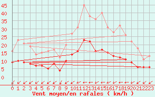 Courbe de la force du vent pour Grues (85)