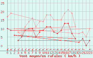 Courbe de la force du vent pour Bordeaux (33)