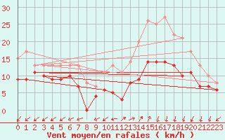 Courbe de la force du vent pour Brest (29)