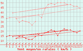 Courbe de la force du vent pour Paris - Montsouris (75)