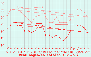 Courbe de la force du vent pour Avord (18)
