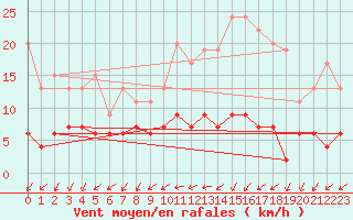 Courbe de la force du vent pour Langres (52) 