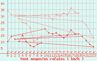 Courbe de la force du vent pour Ectot-ls-Baons (76)