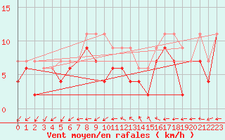 Courbe de la force du vent pour Le Bourget (93)