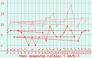 Courbe de la force du vent pour Dax (40)